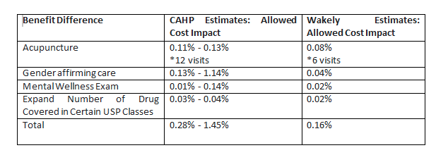 CAHP plan estimates